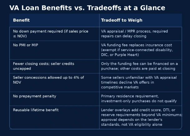 VA Loan Benefits vs. Tradeoffs